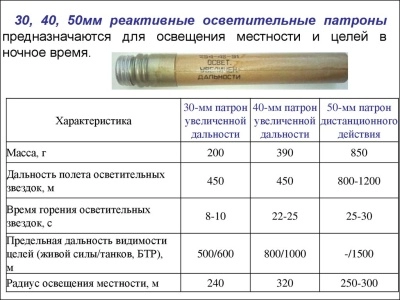 Реактивный осветительный патрон РОП-30 (РОП 30) белого огня (картон)
